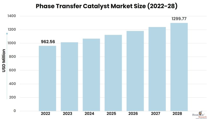 Phase-Transfer-Catalyst-Market-Insights